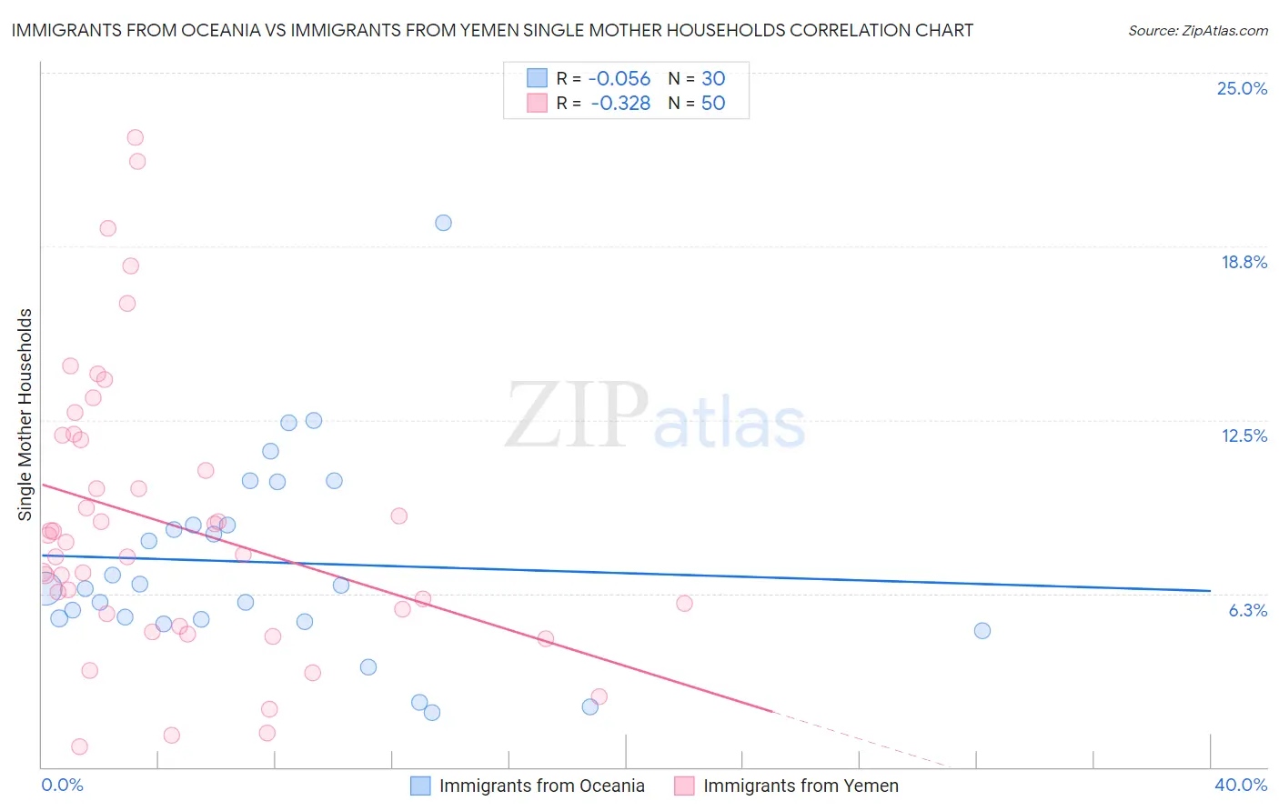 Immigrants from Oceania vs Immigrants from Yemen Single Mother Households