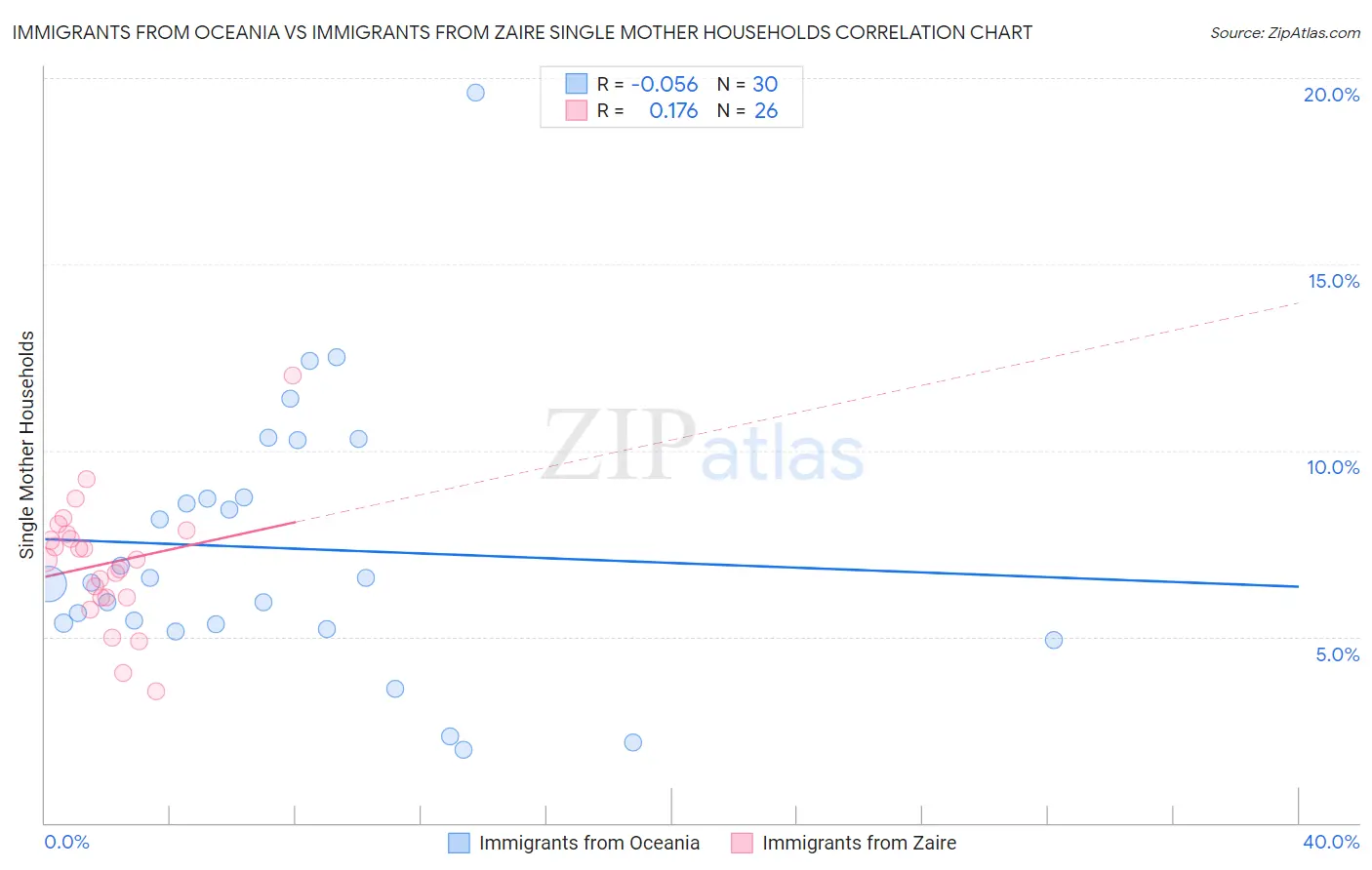 Immigrants from Oceania vs Immigrants from Zaire Single Mother Households