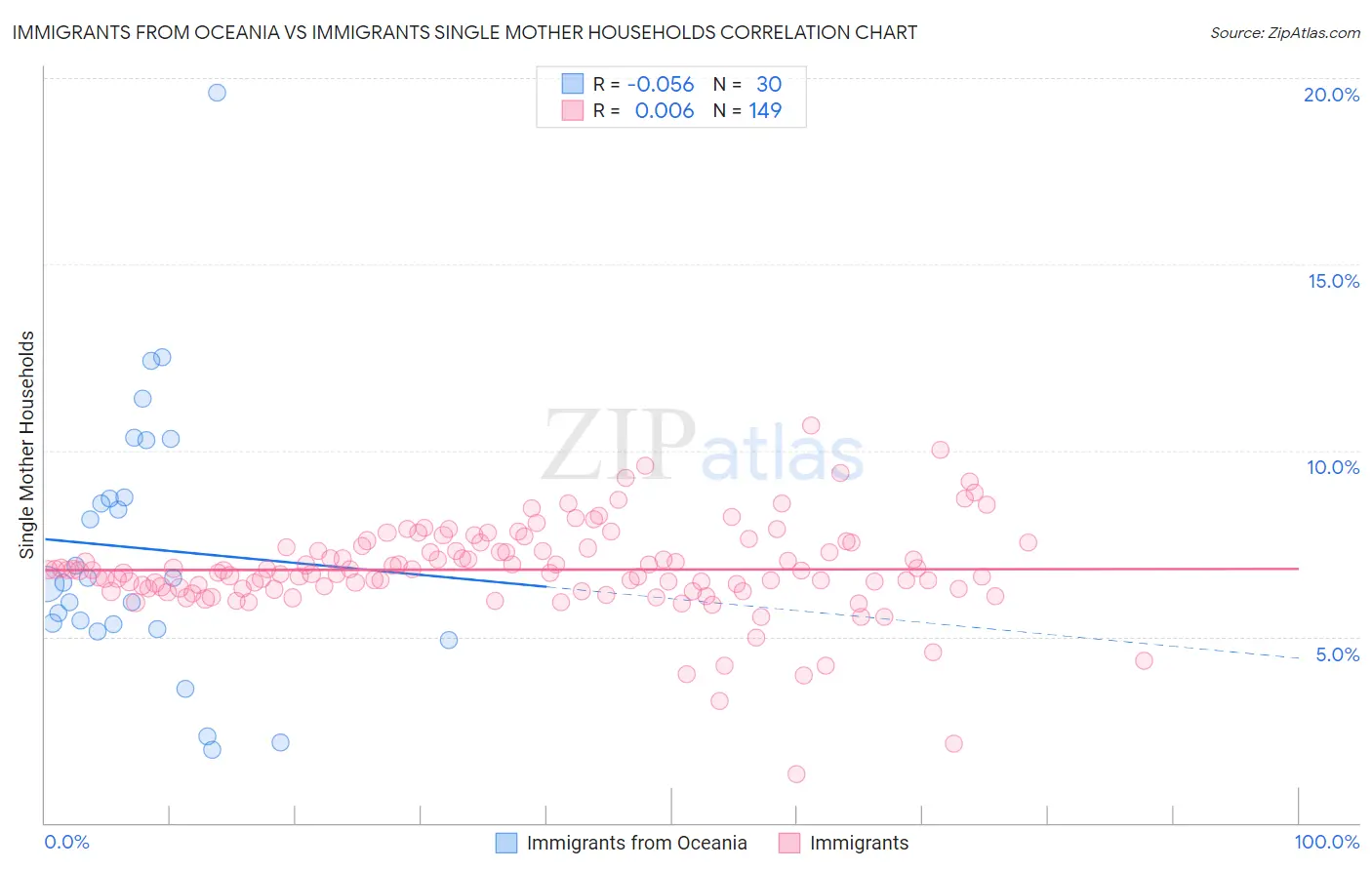 Immigrants from Oceania vs Immigrants Single Mother Households