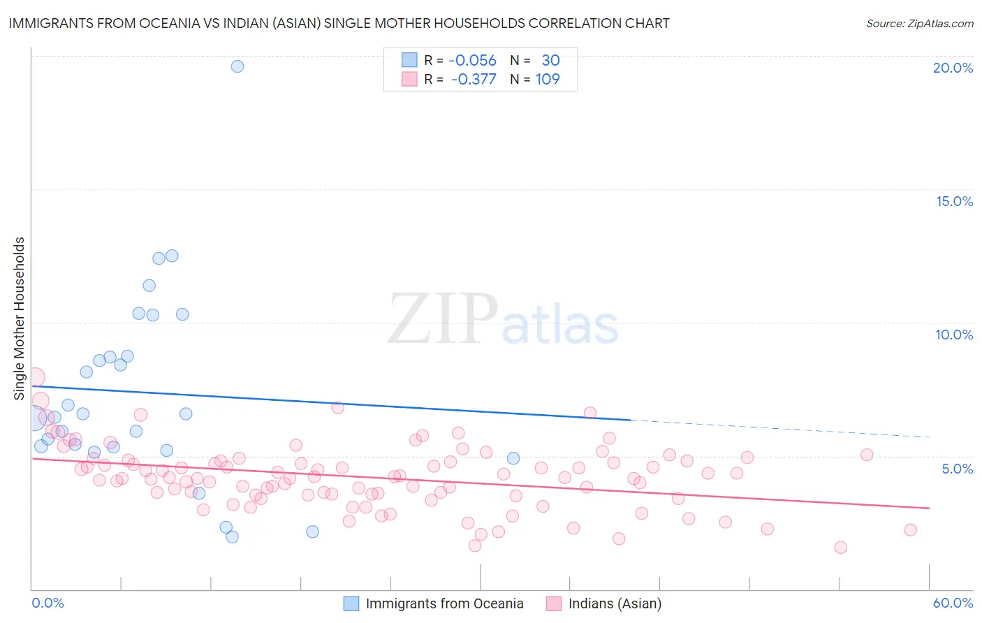 Immigrants from Oceania vs Indian (Asian) Single Mother Households