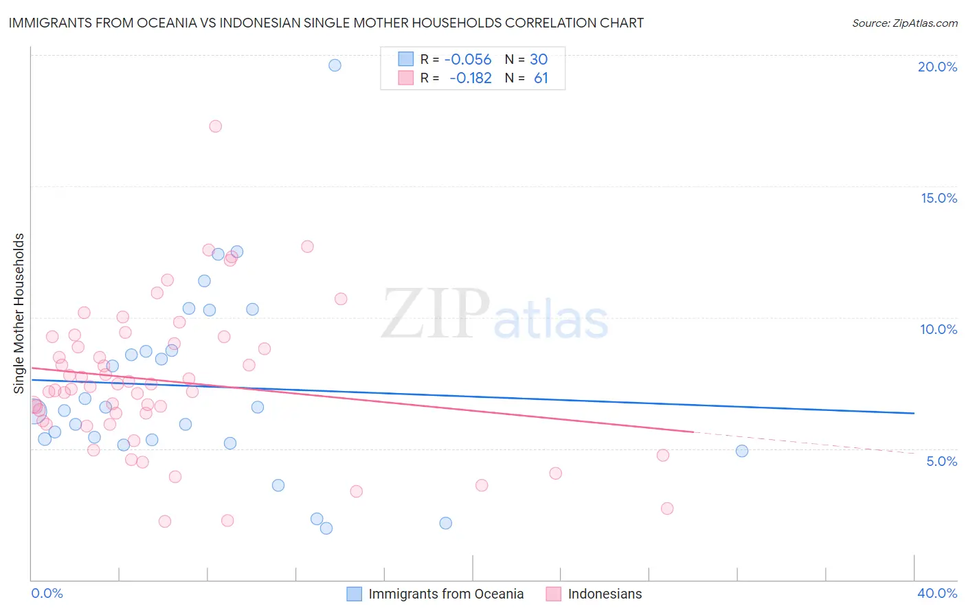 Immigrants from Oceania vs Indonesian Single Mother Households