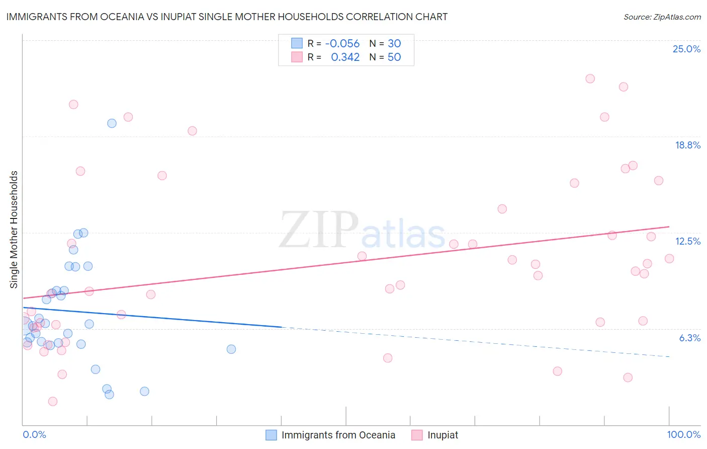 Immigrants from Oceania vs Inupiat Single Mother Households