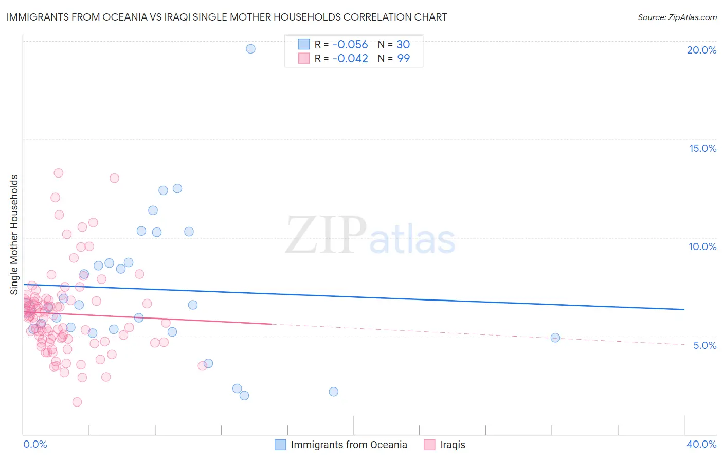 Immigrants from Oceania vs Iraqi Single Mother Households