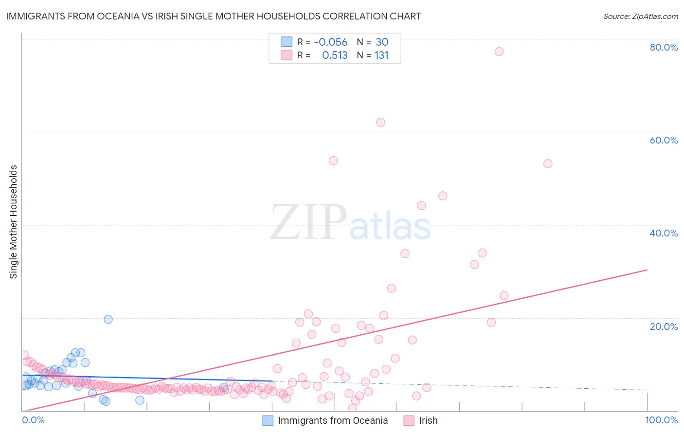 Immigrants from Oceania vs Irish Single Mother Households
