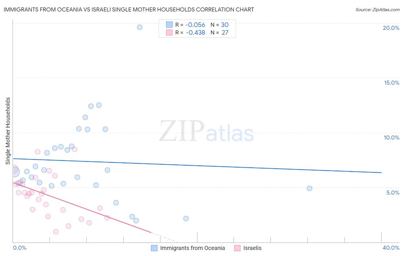 Immigrants from Oceania vs Israeli Single Mother Households