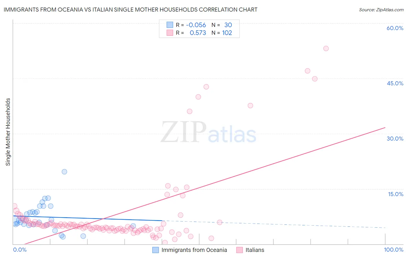 Immigrants from Oceania vs Italian Single Mother Households