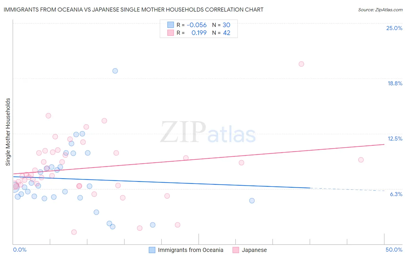 Immigrants from Oceania vs Japanese Single Mother Households