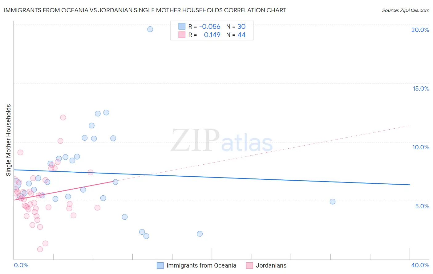 Immigrants from Oceania vs Jordanian Single Mother Households