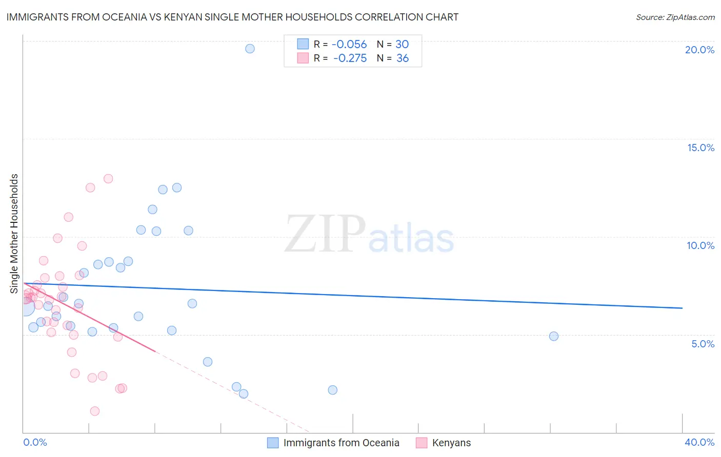 Immigrants from Oceania vs Kenyan Single Mother Households