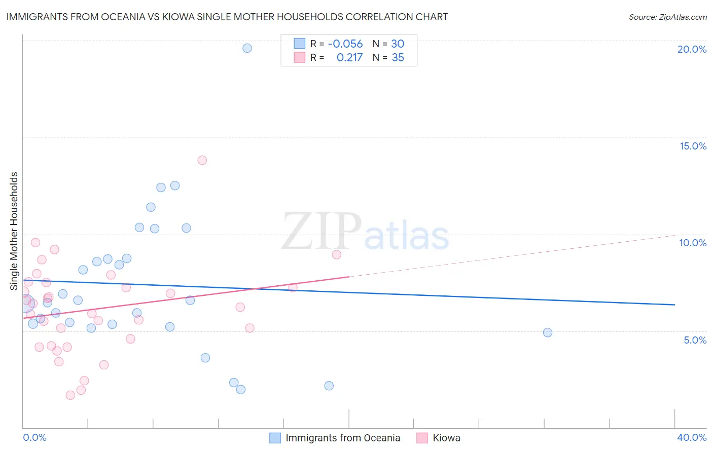 Immigrants from Oceania vs Kiowa Single Mother Households