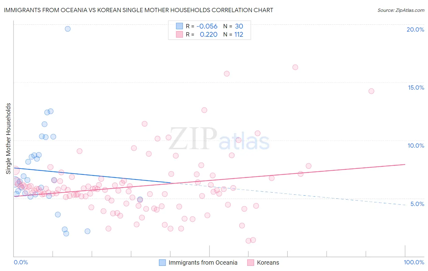 Immigrants from Oceania vs Korean Single Mother Households