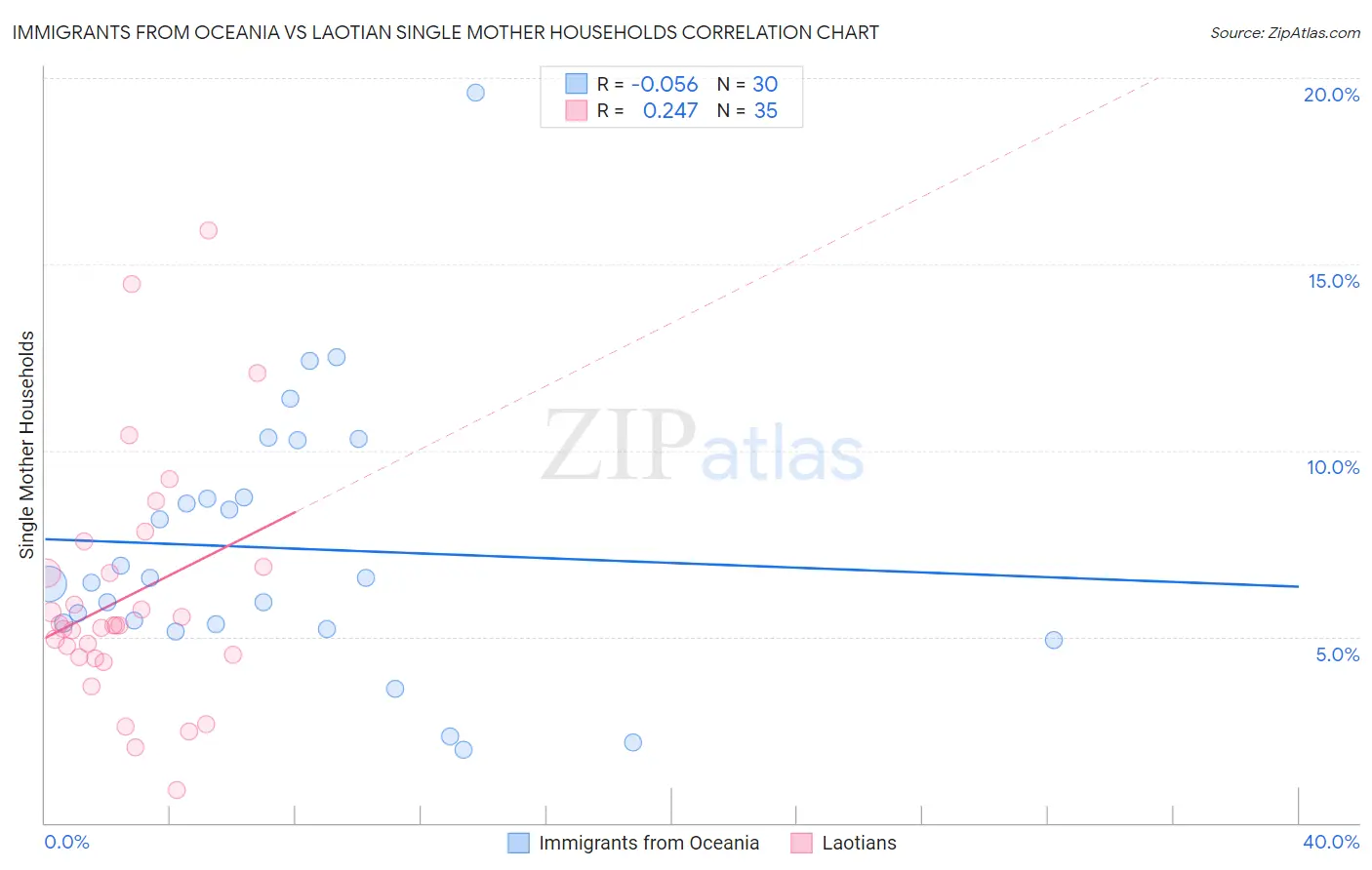 Immigrants from Oceania vs Laotian Single Mother Households
