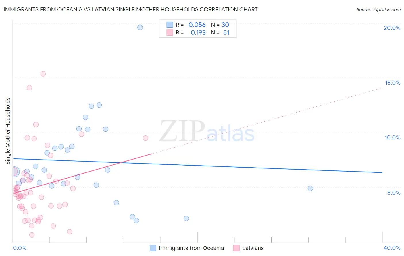 Immigrants from Oceania vs Latvian Single Mother Households