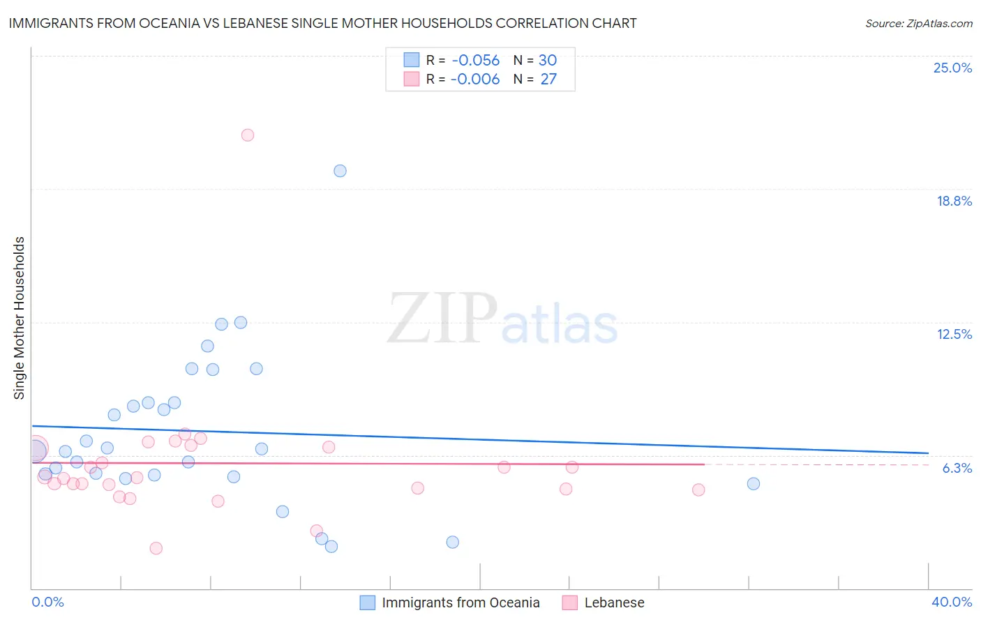 Immigrants from Oceania vs Lebanese Single Mother Households