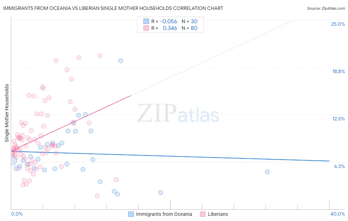 Immigrants from Oceania vs Liberian Single Mother Households