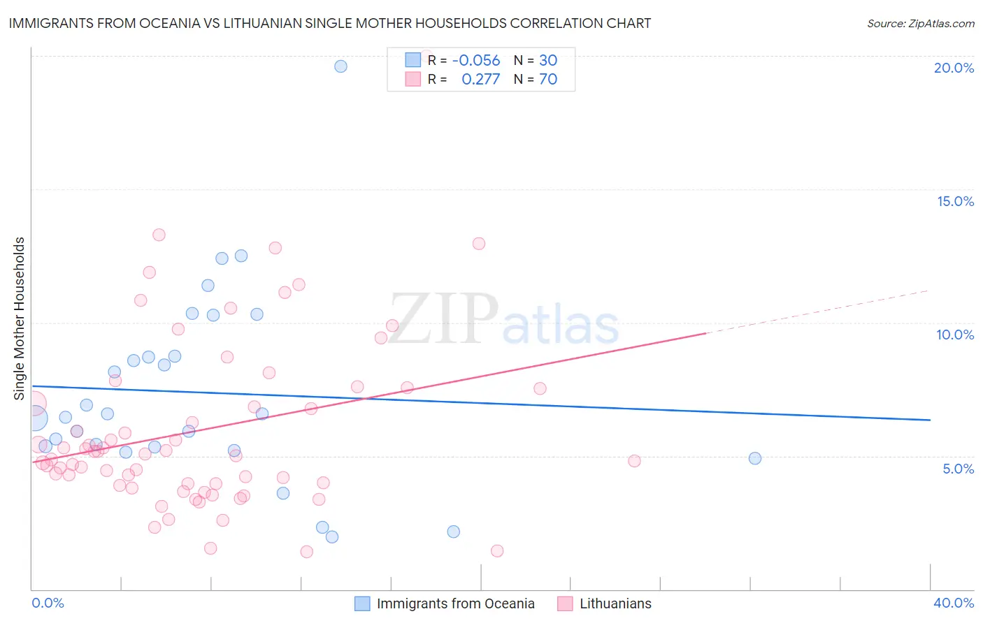 Immigrants from Oceania vs Lithuanian Single Mother Households