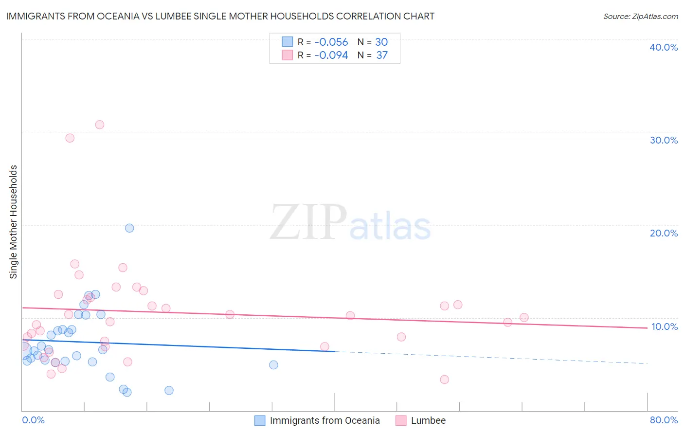 Immigrants from Oceania vs Lumbee Single Mother Households