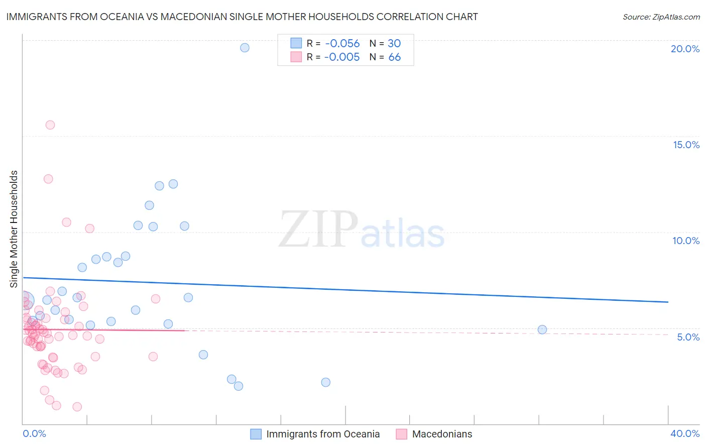 Immigrants from Oceania vs Macedonian Single Mother Households
