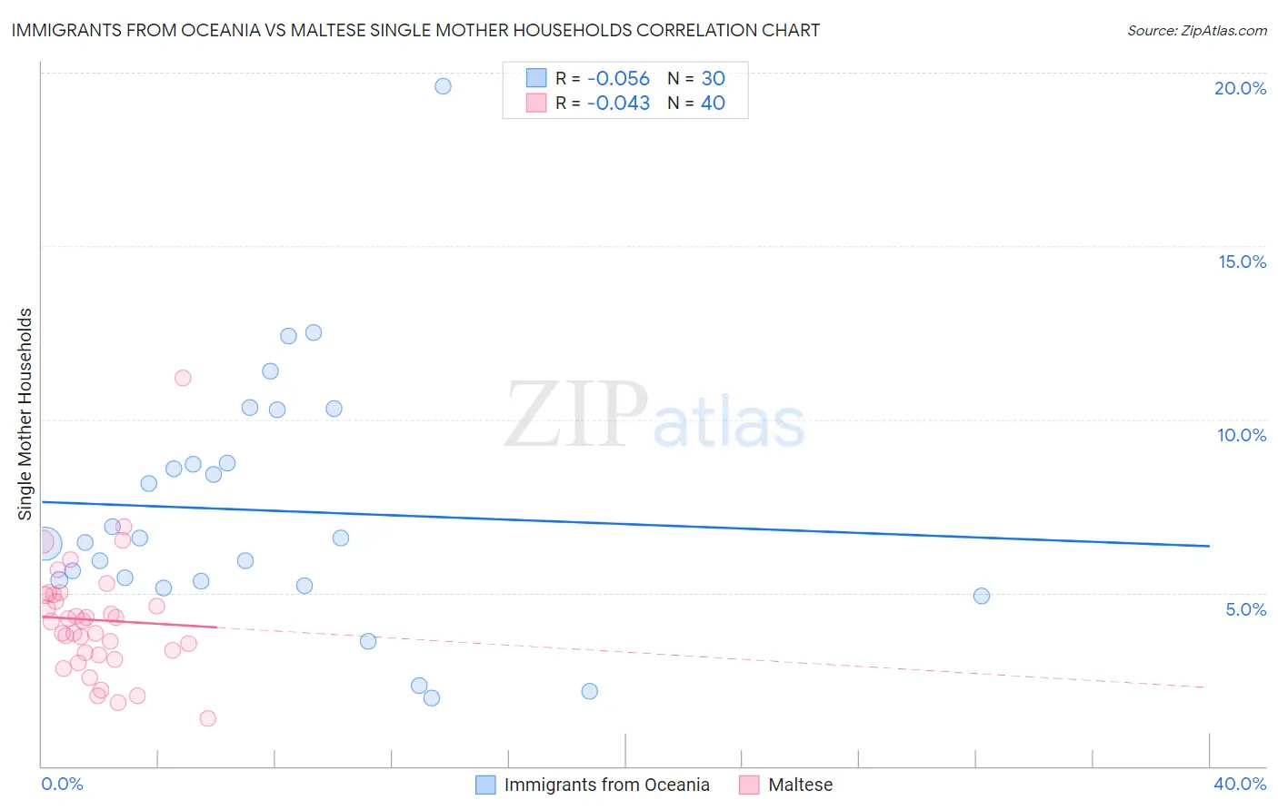 Immigrants from Oceania vs Maltese Single Mother Households