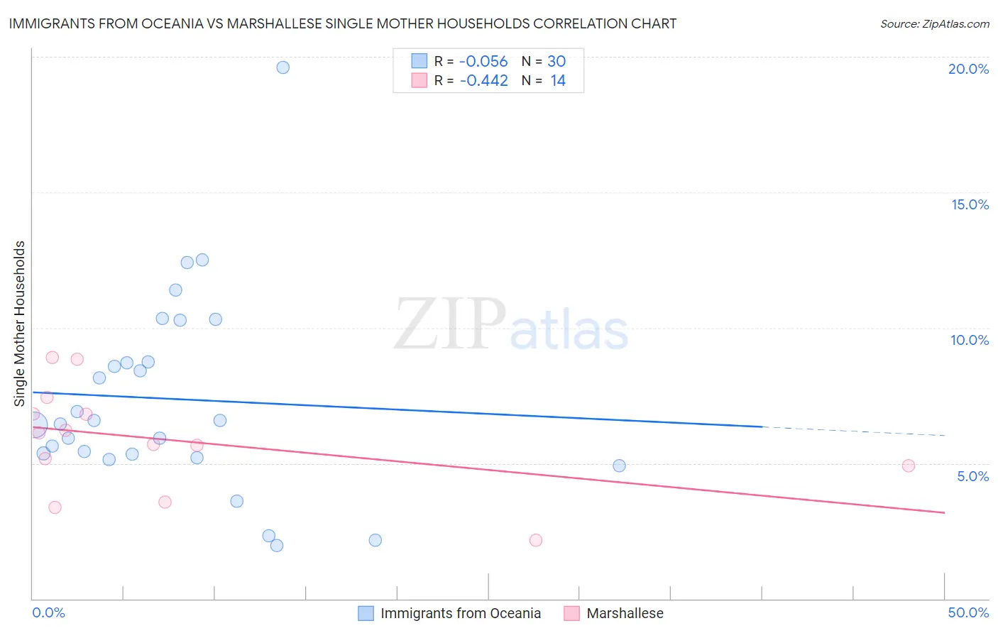 Immigrants from Oceania vs Marshallese Single Mother Households