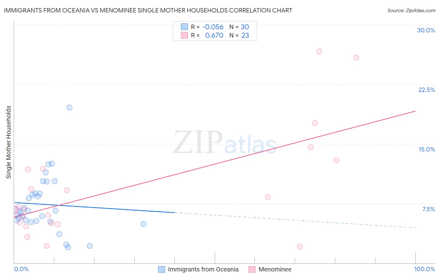 Immigrants from Oceania vs Menominee Single Mother Households