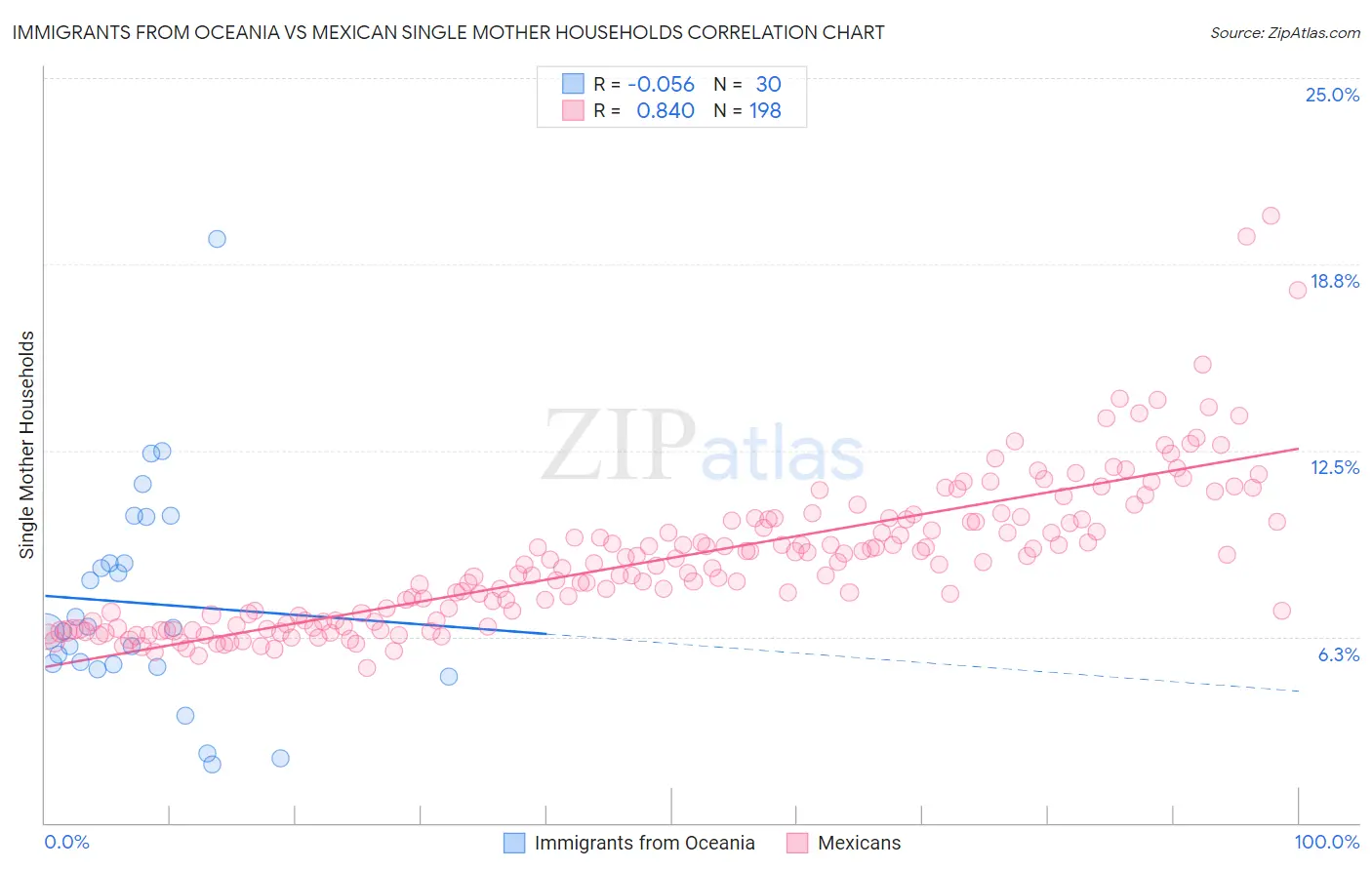 Immigrants from Oceania vs Mexican Single Mother Households