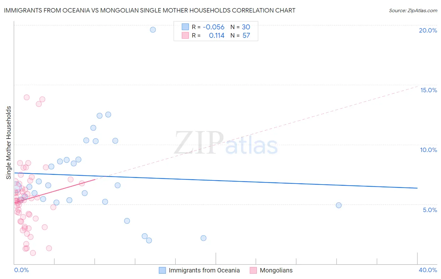 Immigrants from Oceania vs Mongolian Single Mother Households