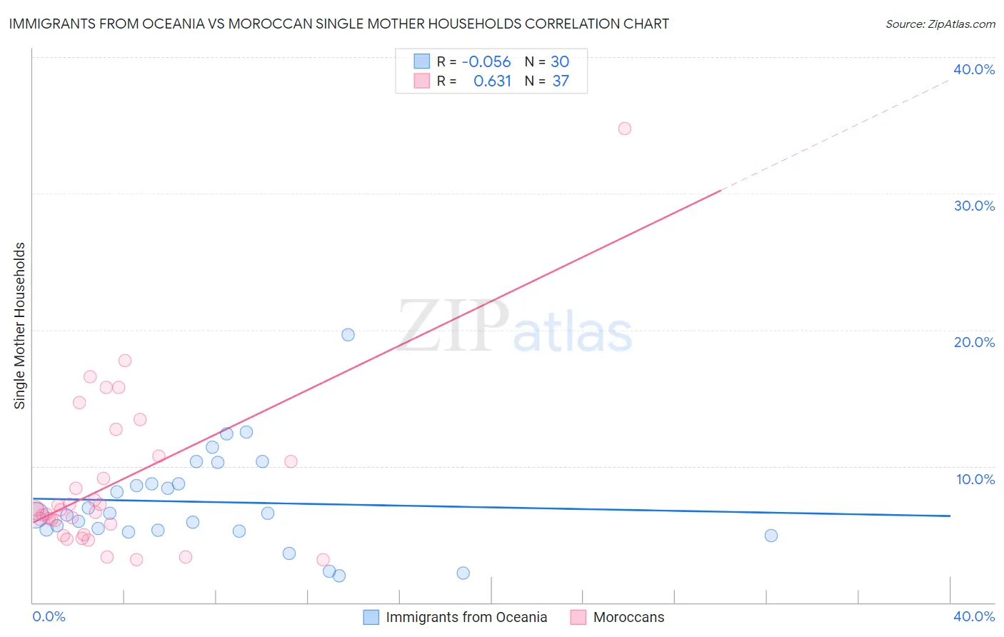 Immigrants from Oceania vs Moroccan Single Mother Households