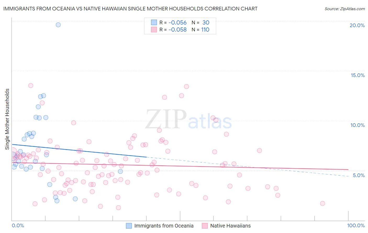 Immigrants from Oceania vs Native Hawaiian Single Mother Households