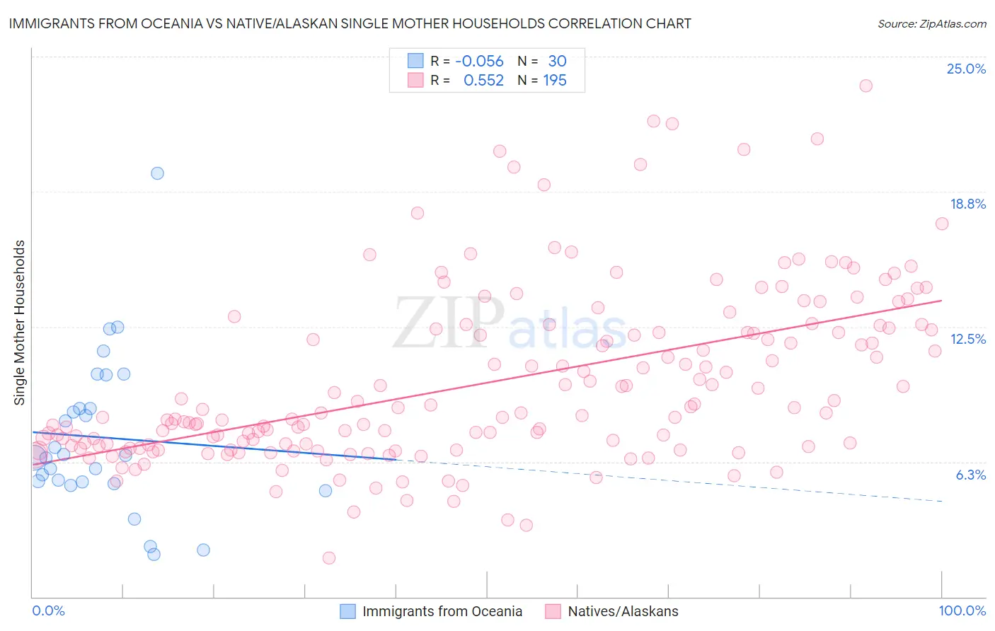 Immigrants from Oceania vs Native/Alaskan Single Mother Households