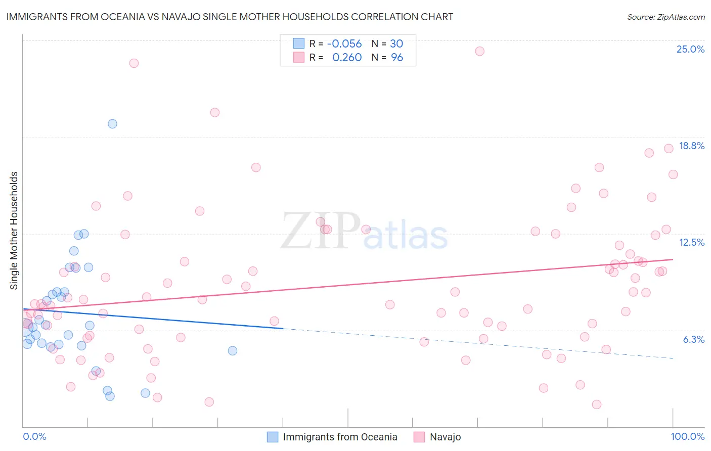 Immigrants from Oceania vs Navajo Single Mother Households