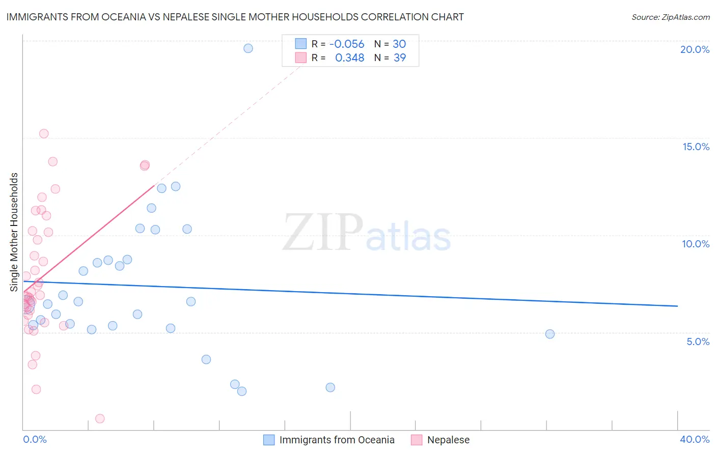 Immigrants from Oceania vs Nepalese Single Mother Households