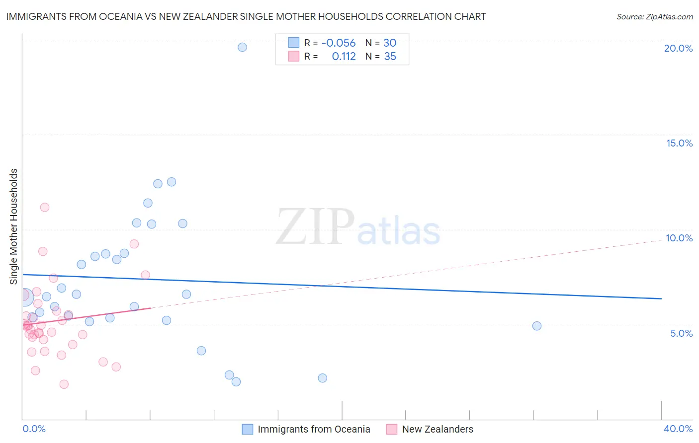 Immigrants from Oceania vs New Zealander Single Mother Households