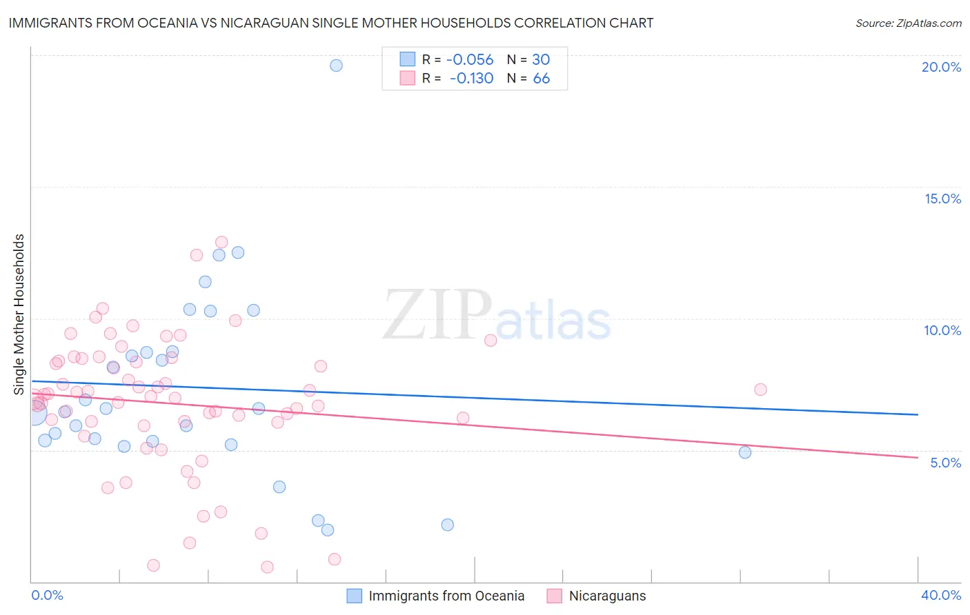 Immigrants from Oceania vs Nicaraguan Single Mother Households