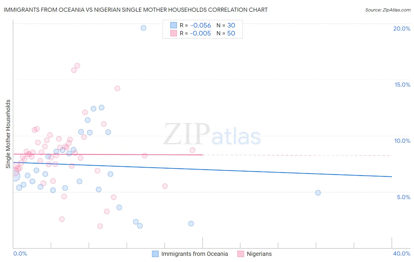 Immigrants from Oceania vs Nigerian Single Mother Households
