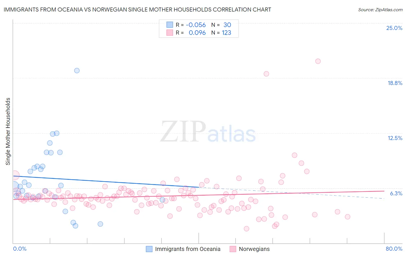 Immigrants from Oceania vs Norwegian Single Mother Households