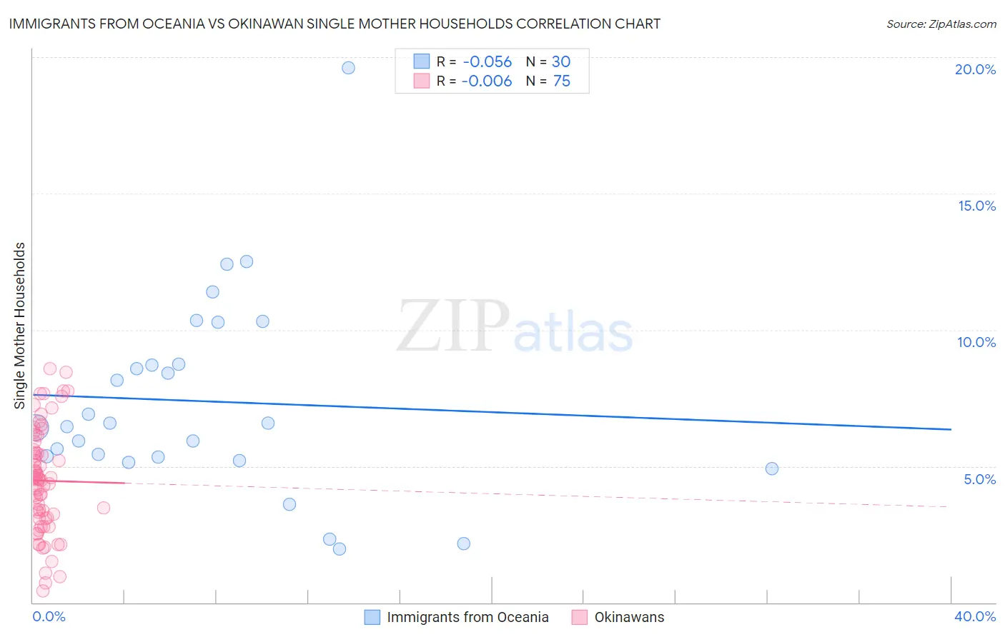 Immigrants from Oceania vs Okinawan Single Mother Households