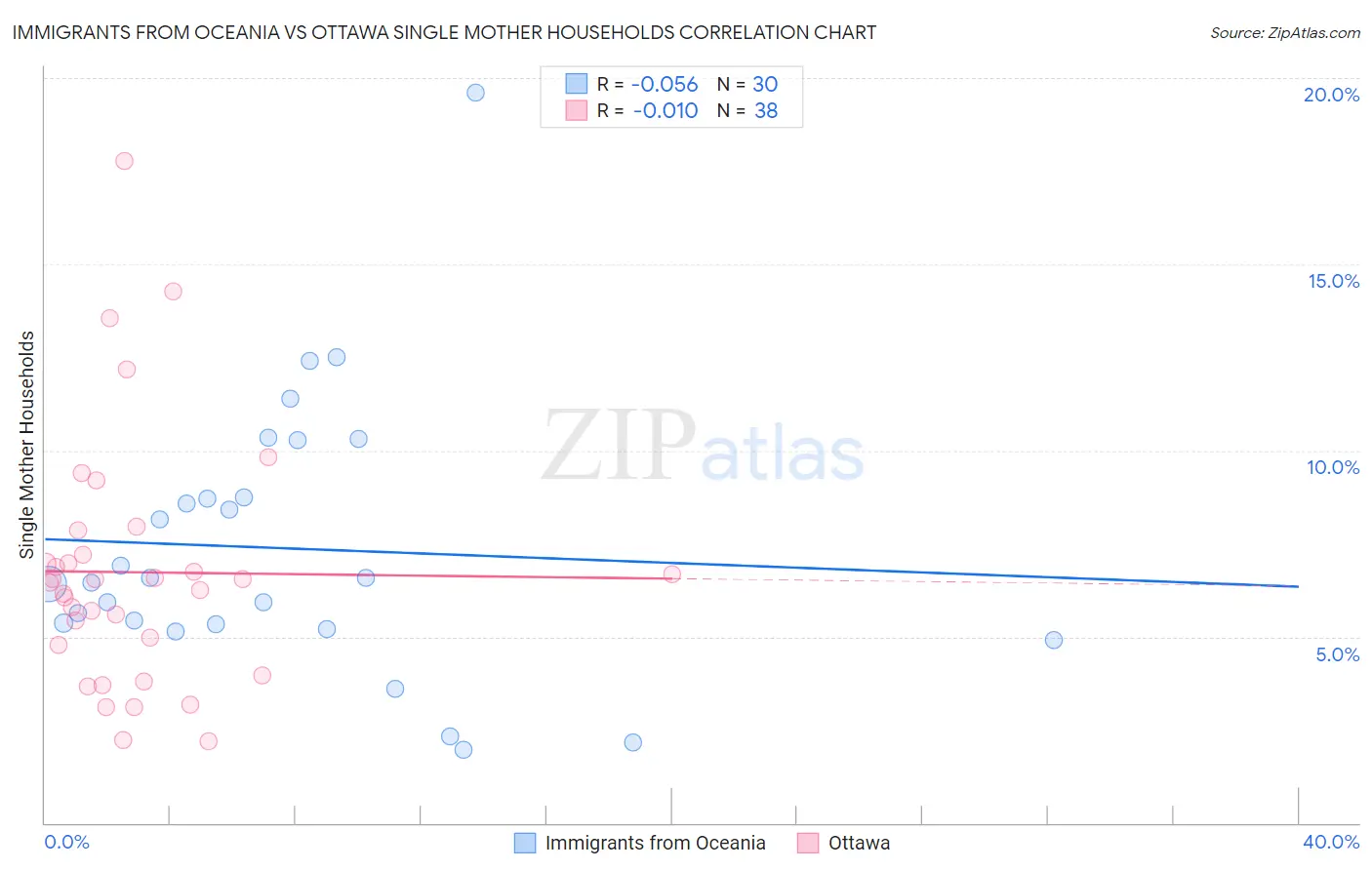 Immigrants from Oceania vs Ottawa Single Mother Households