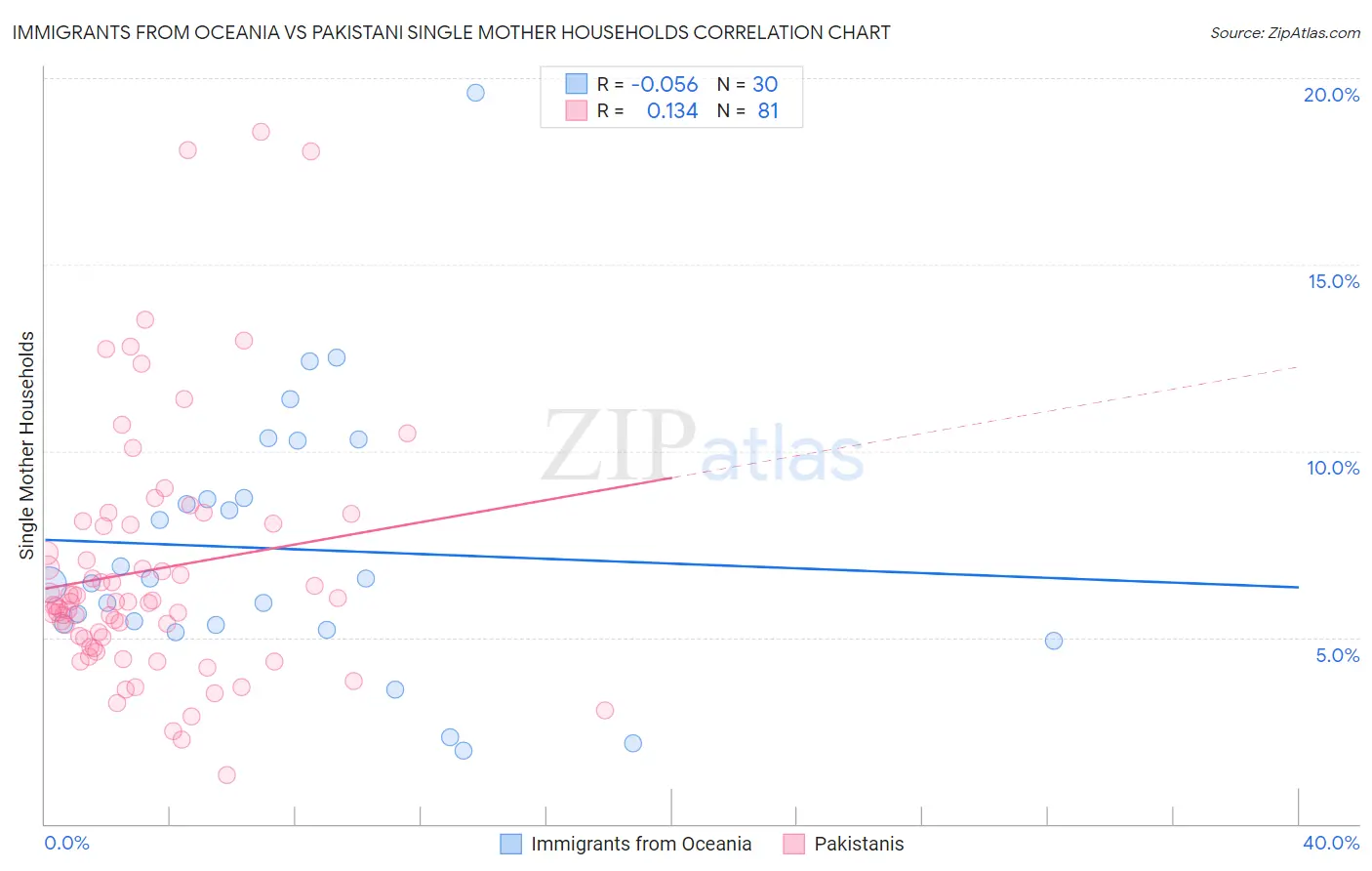 Immigrants from Oceania vs Pakistani Single Mother Households