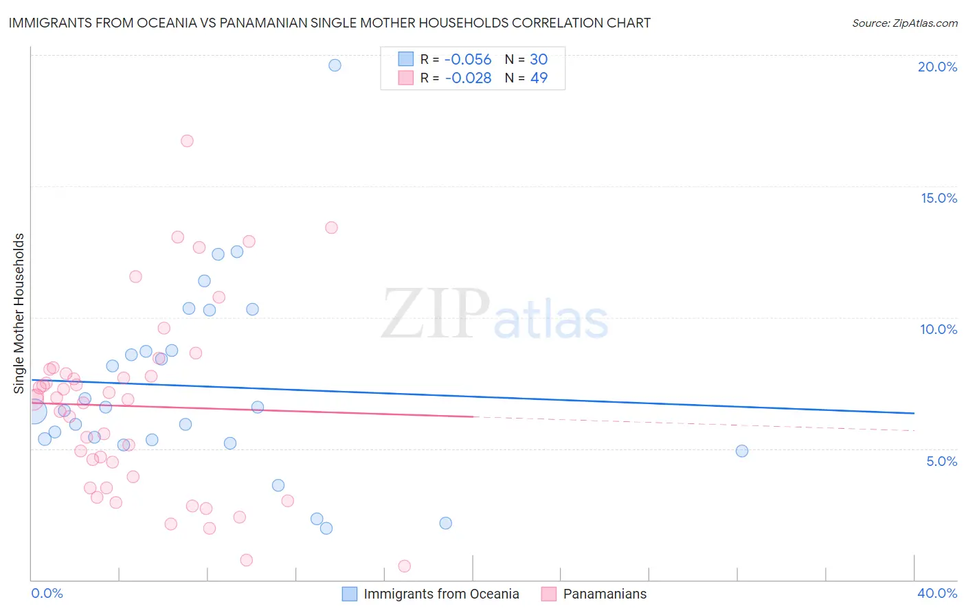 Immigrants from Oceania vs Panamanian Single Mother Households