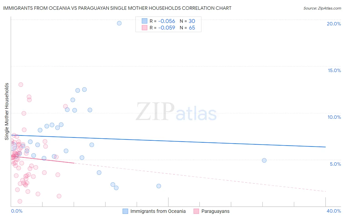 Immigrants from Oceania vs Paraguayan Single Mother Households