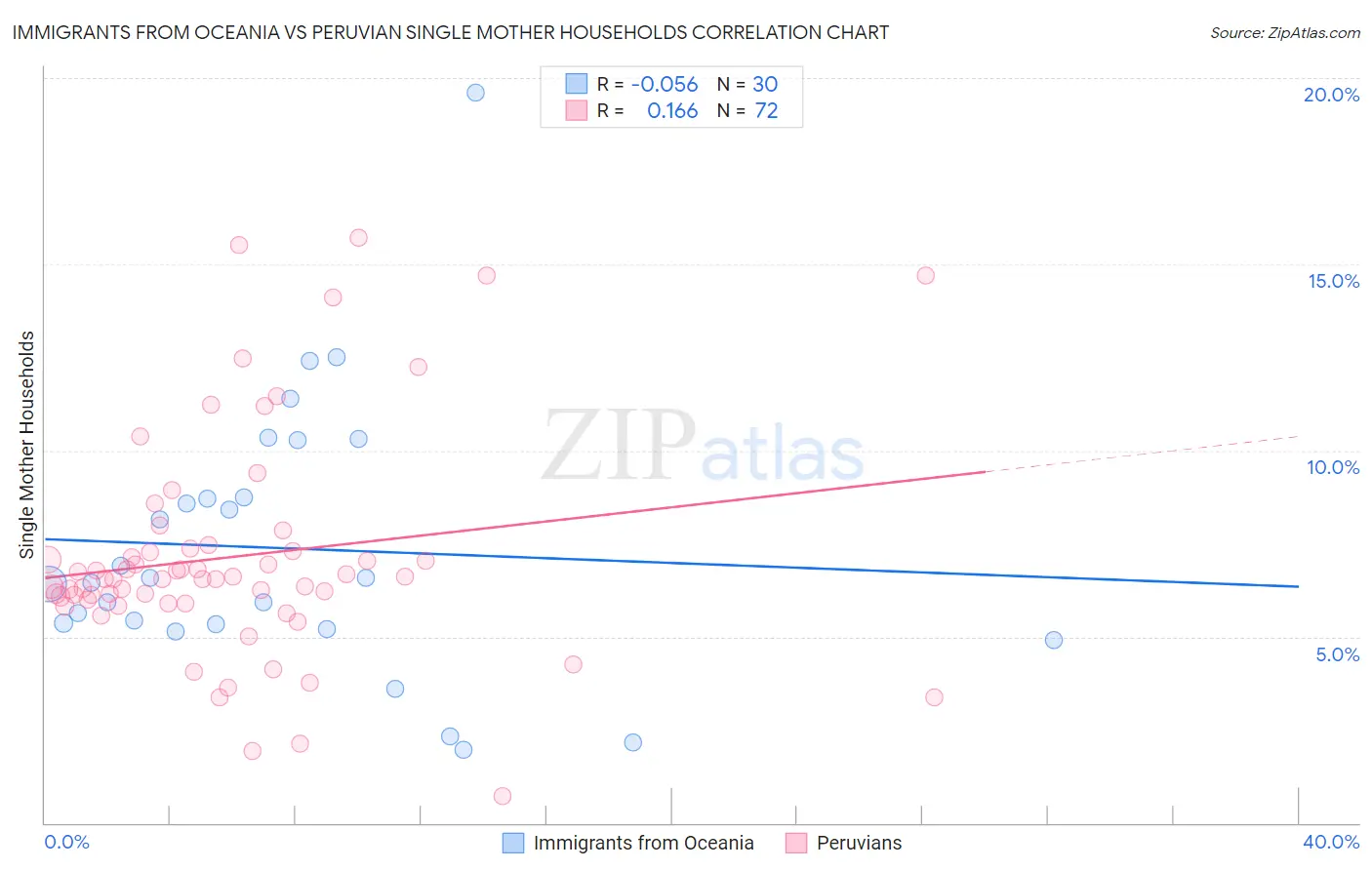 Immigrants from Oceania vs Peruvian Single Mother Households