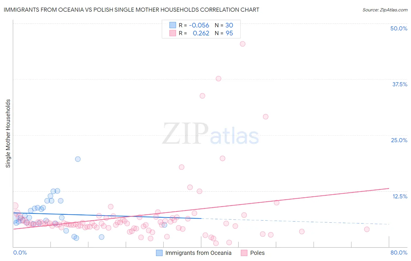 Immigrants from Oceania vs Polish Single Mother Households