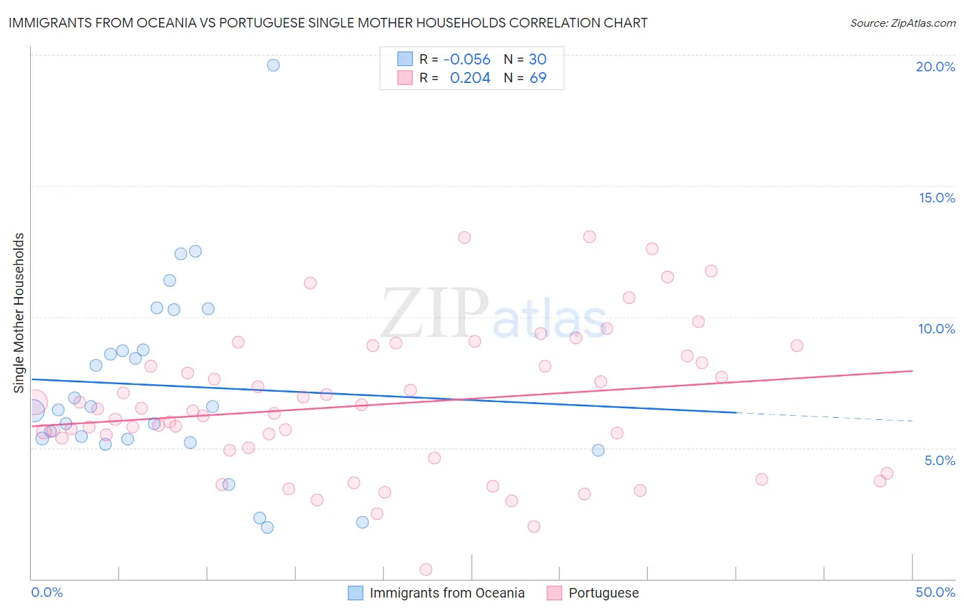 Immigrants from Oceania vs Portuguese Single Mother Households