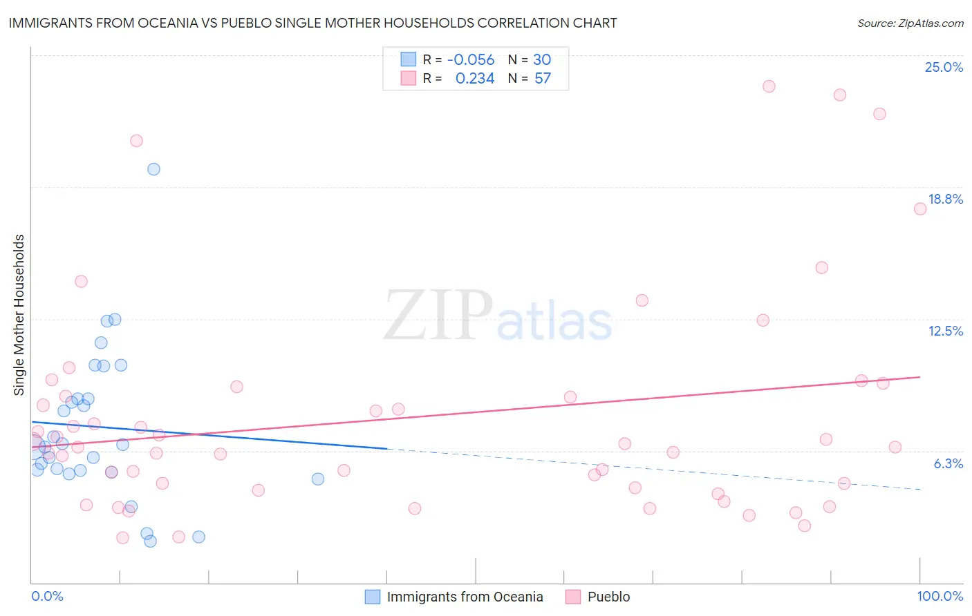 Immigrants from Oceania vs Pueblo Single Mother Households