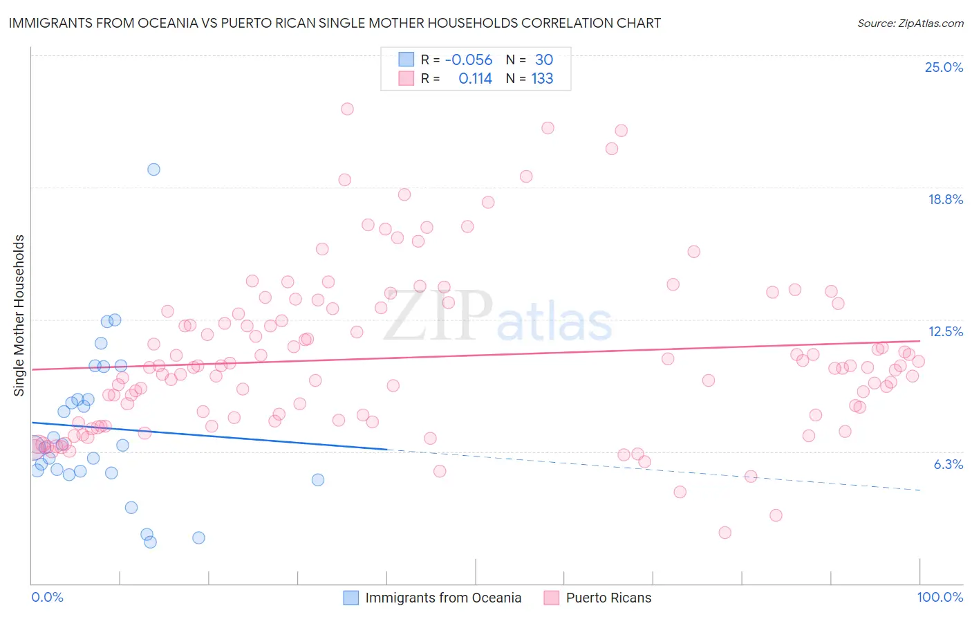 Immigrants from Oceania vs Puerto Rican Single Mother Households