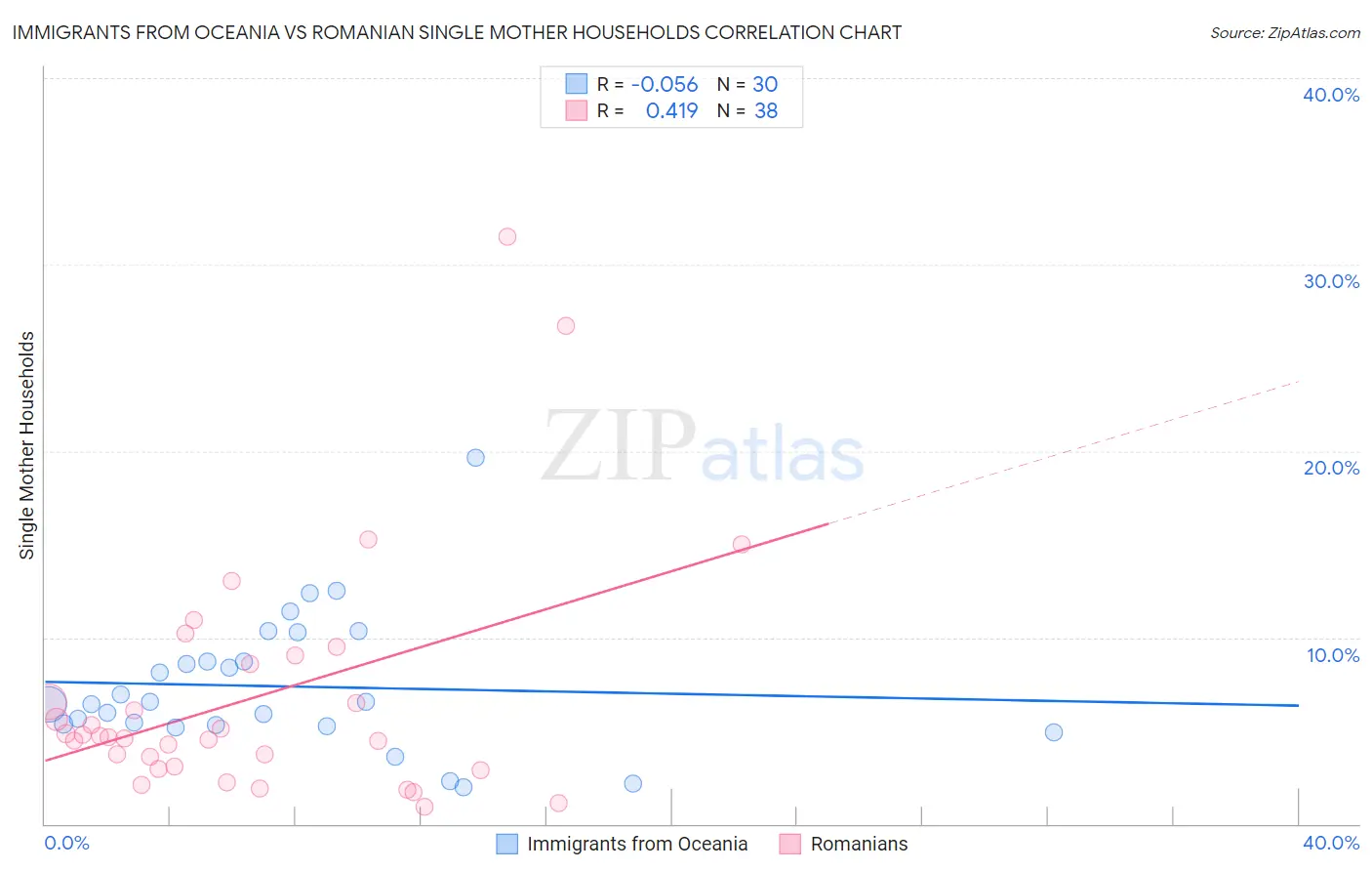 Immigrants from Oceania vs Romanian Single Mother Households