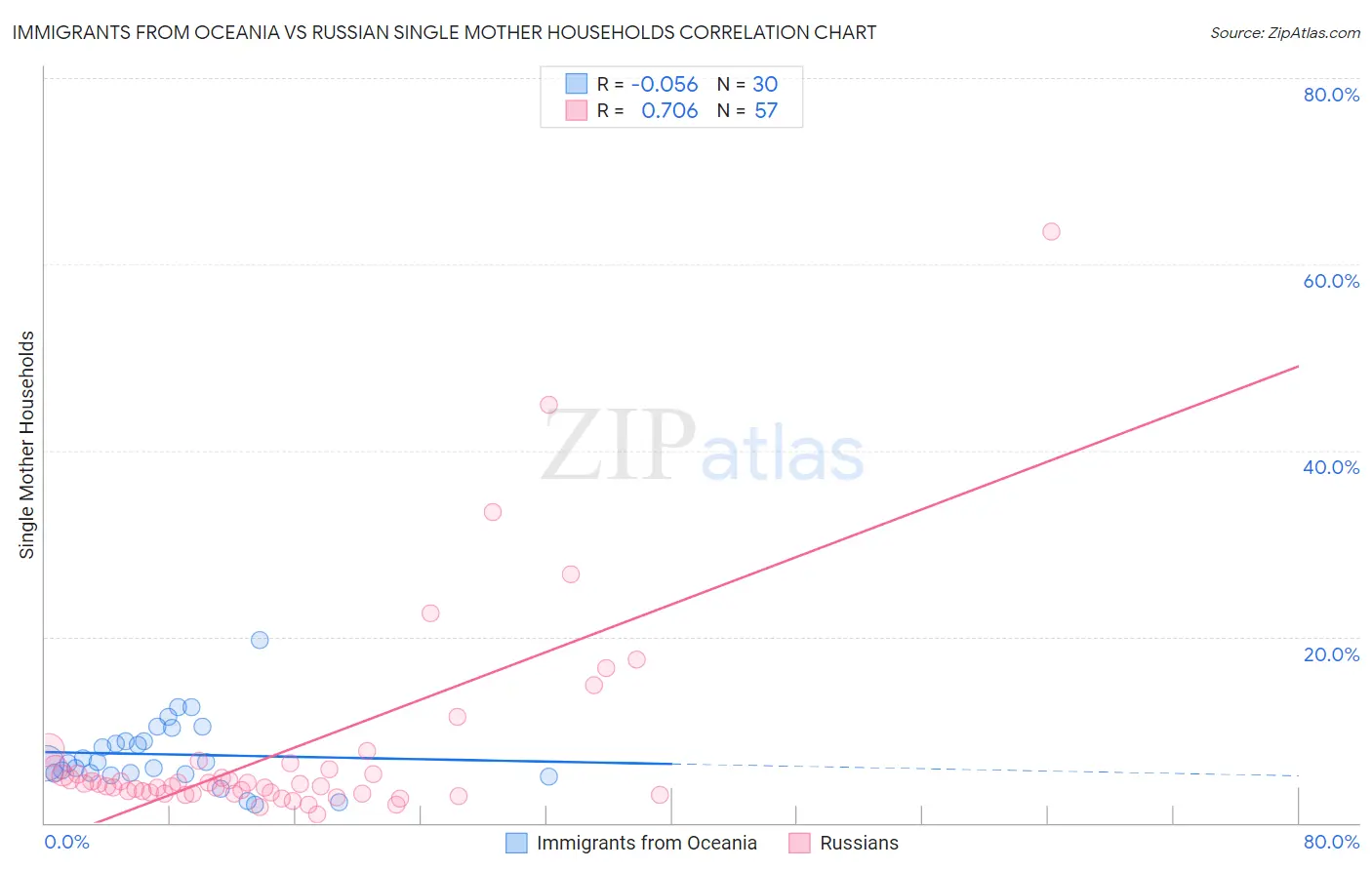 Immigrants from Oceania vs Russian Single Mother Households
