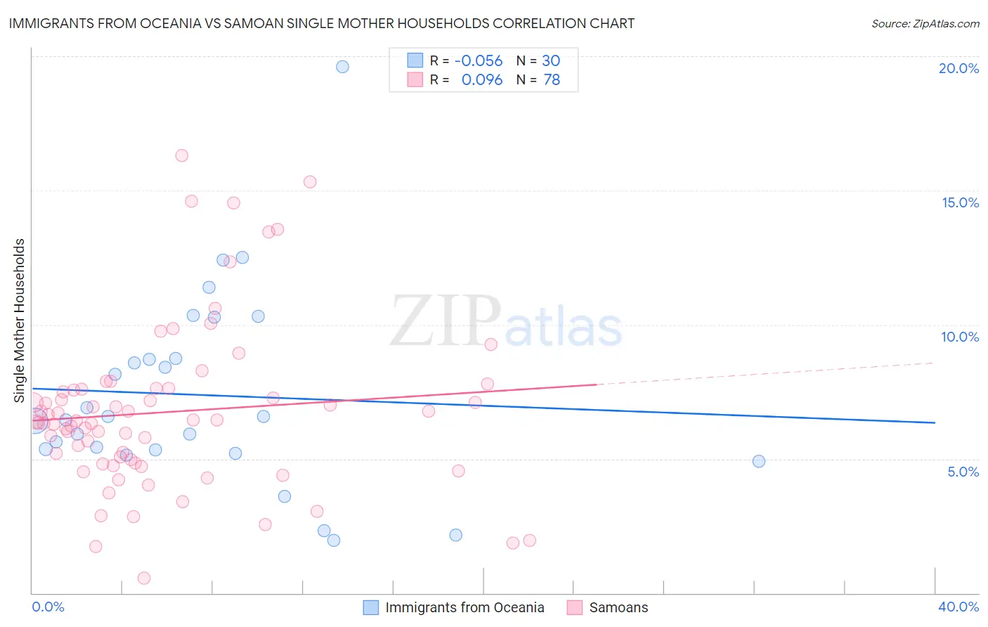 Immigrants from Oceania vs Samoan Single Mother Households