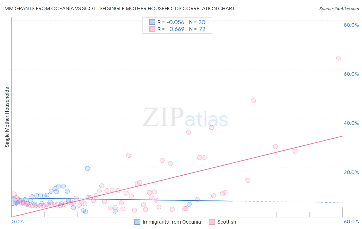 Immigrants from Oceania vs Scottish Single Mother Households